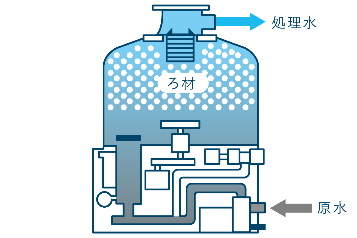 ①ろ過