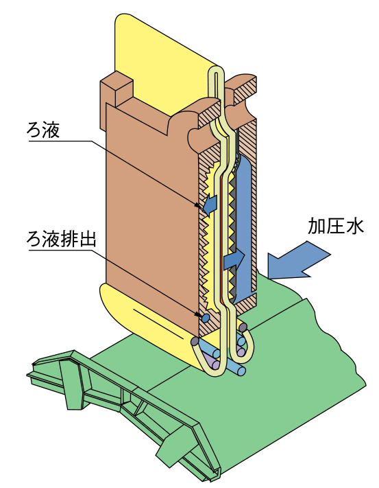 フィルタープレス構造と流れ③圧搾工程