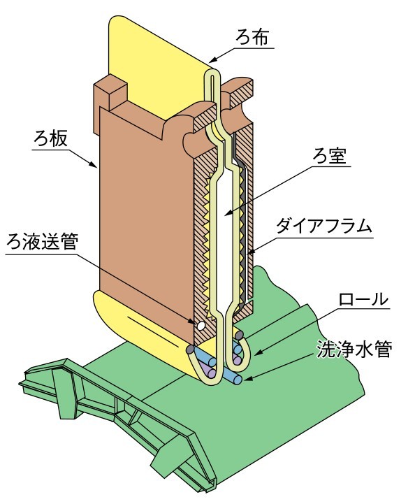 フィルタープレス構造と流れ①開板工程