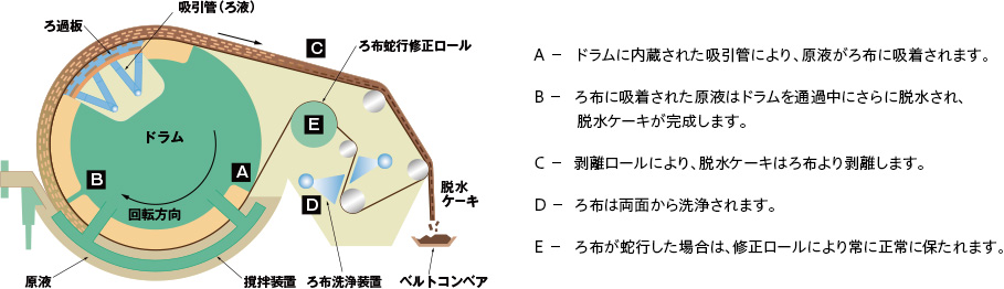 真空脱水機のメカニズム