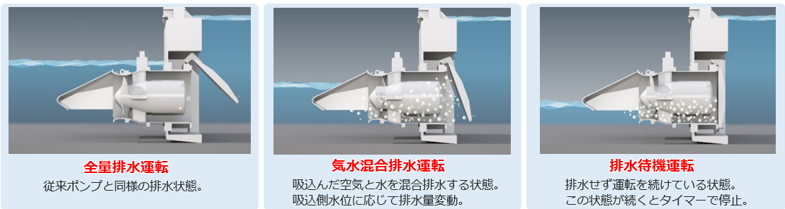 全速全水位型横軸水中ポンプ