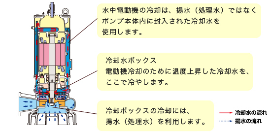 気中連続運転可能形水中ポンプ IPSFLDの構造