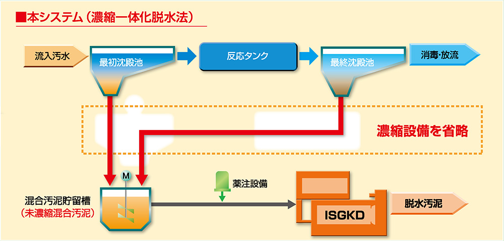 ISGKD型 ダイレクト型圧入式スクリュープレスのフローシート