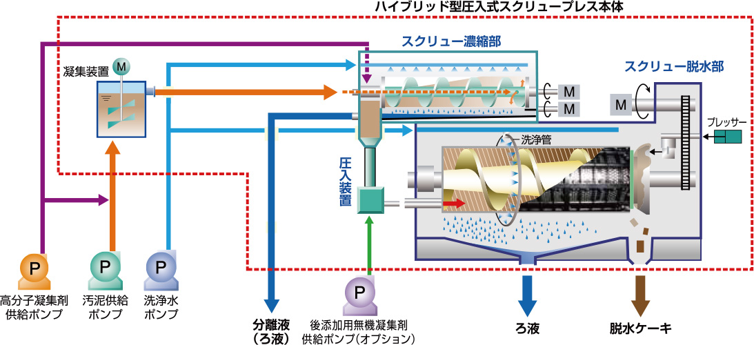 ISGKV型 ハイブリッド型圧入式スクリュープレスのフローシート