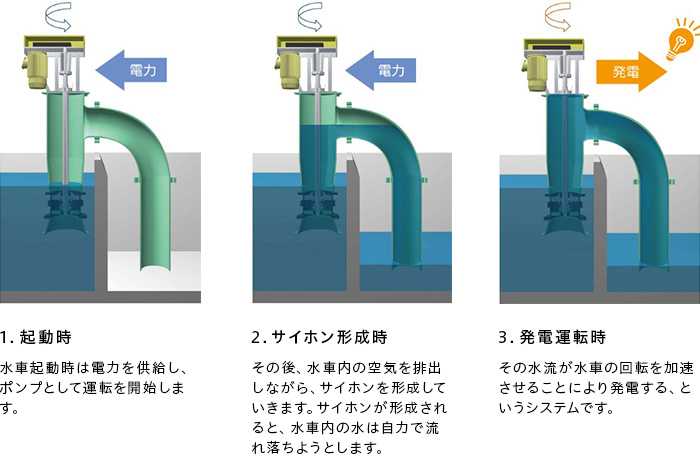 サイホン式立軸水車 IPOA-Gのシステム