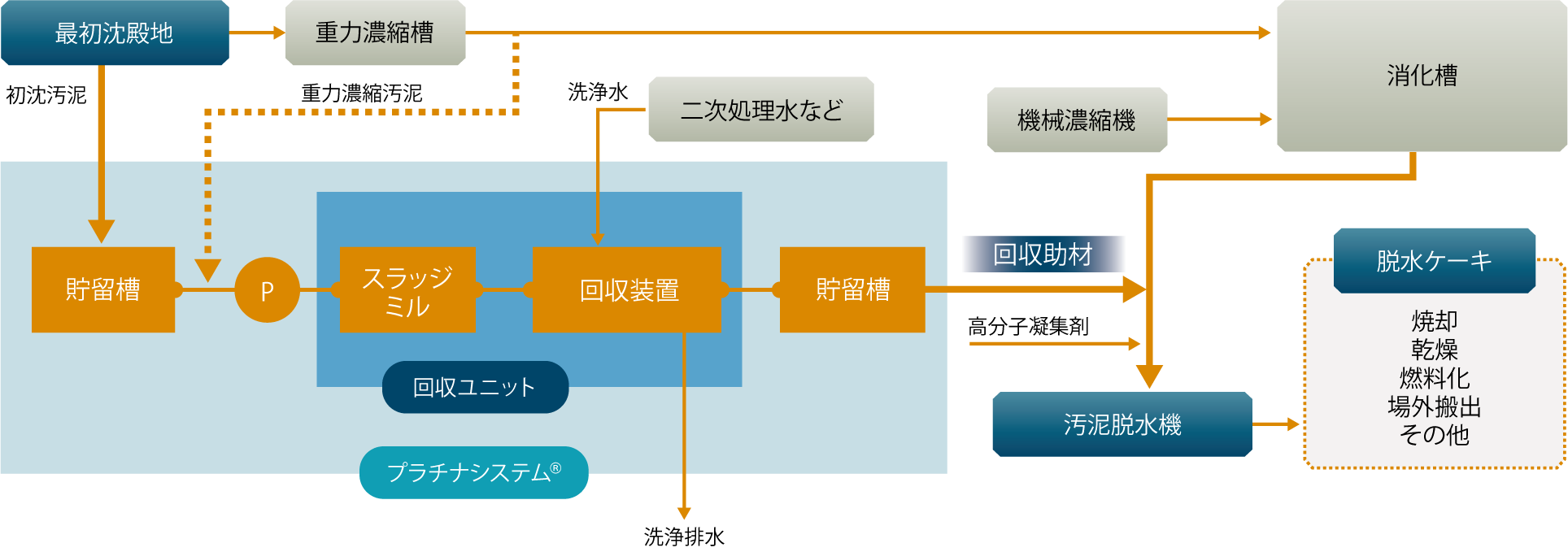 下水汚泥由来繊維利活用システム「プラチナシステム」のフローシート